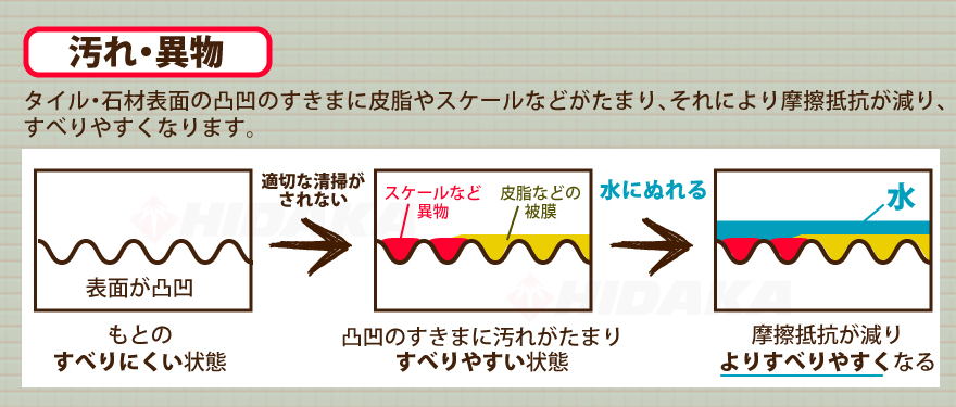 汚れ、異物によりすべりやすくなる