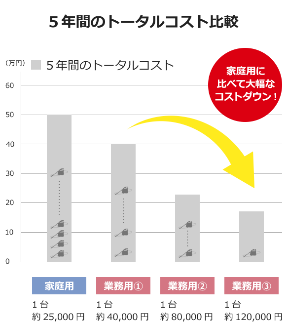 業務用と家庭用のランニングコストを比較